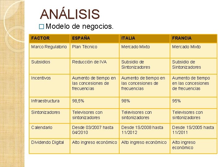 ANÁLISIS � Modelo de negocios. FACTOR ESPAÑA ITALIA FRANCIA Marco Regulatorio Plan Técnico Mercado ANÁLISIS � Modelo de negocios. FACTOR ESPAÑA ITALIA FRANCIA Marco Regulatorio Plan Técnico Mercado