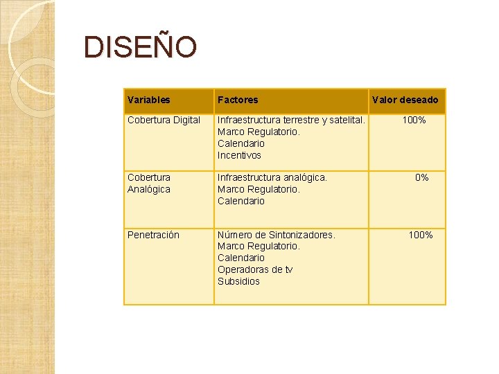 DISEÑO Variables Factores Cobertura Digital Infraestructura terrestre y satelital. Marco Regulatorio. Calendario Incentivos Cobertura DISEÑO Variables Factores Cobertura Digital Infraestructura terrestre y satelital. Marco Regulatorio. Calendario Incentivos Cobertura