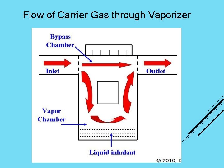 Flow of Carrier Gas through Vaporizer 