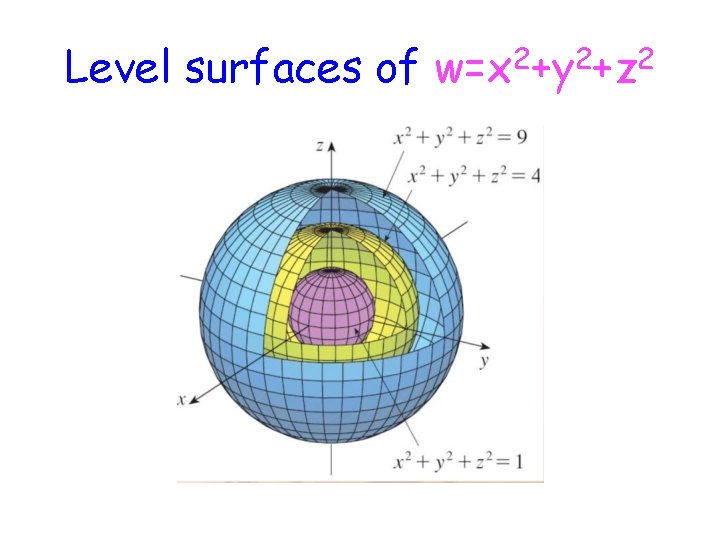 Level surfaces of w=x 2+y 2+z 2 