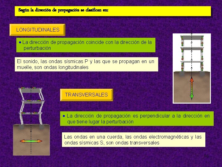 Según la dirección de propagación se clasifican en: LONGITUDINALES La dirección de propagación coincide