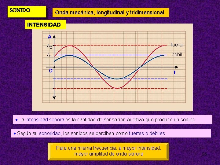 SONIDO Onda mecánica, longitudinal y tridimensional INTENSIDAD A A 2 fuerte A 1 débil