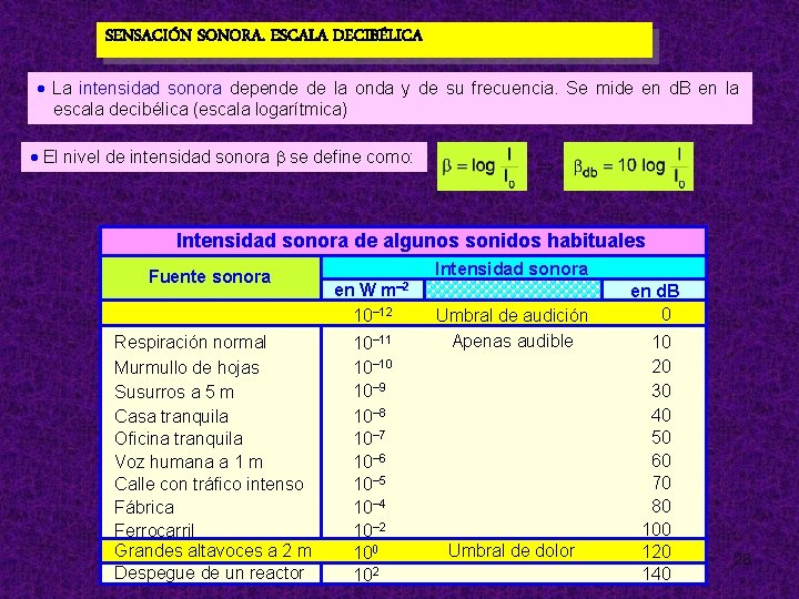 SENSACIÓN SONORA. ESCALA DECIBÉLICA La intensidad sonora depende de la onda y de su