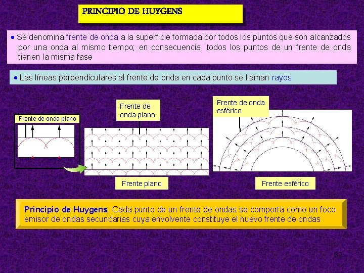 PRINCIPIO DE HUYGENS Se denomina frente de onda a la superficie formada por todos