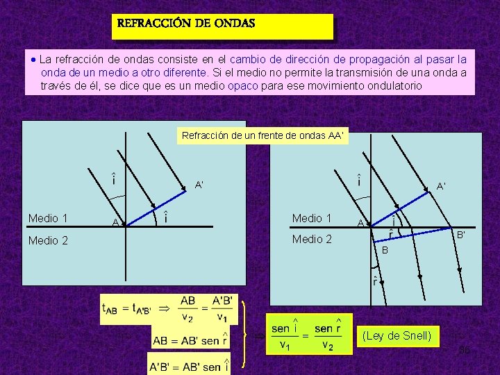 REFRACCIÓN DE ONDAS La refracción de ondas consiste en el cambio de dirección de