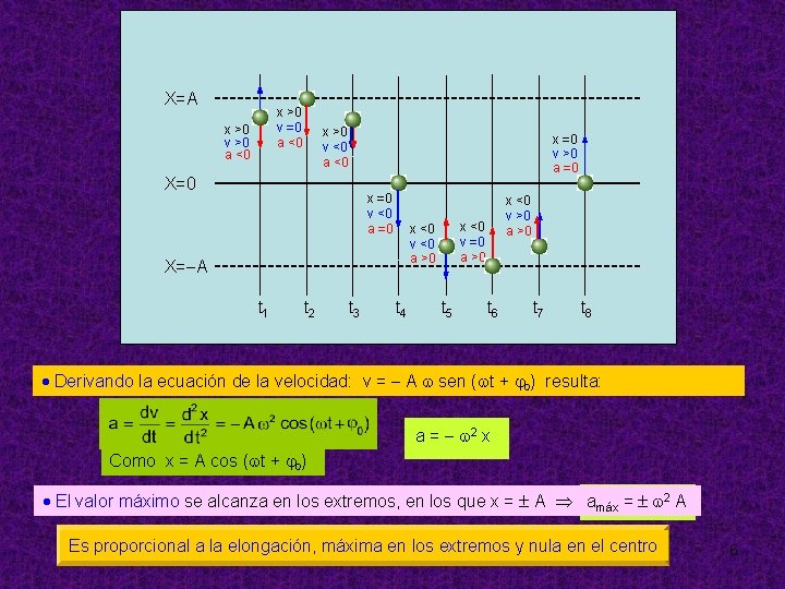 X=A x >0 v =0 a <0 x >0 v >0 a <0 x