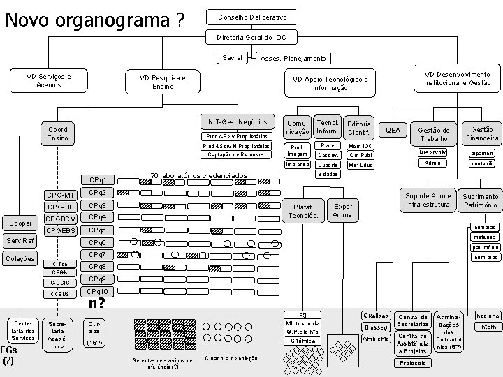 Novo organograma ? Conselho Deliberativo Diretoria Geral do IOC Secret VD Serviços e Acervos