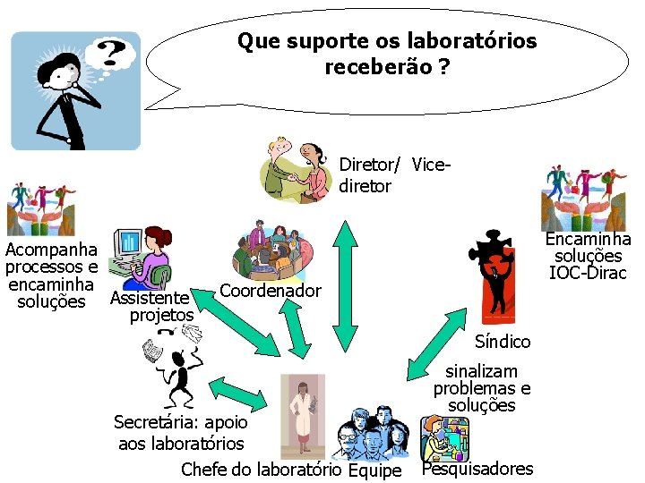 Que suporte os laboratórios receberão ? Diretor/ Vicediretor Encaminha soluções IOC-Dirac Acompanha processos e