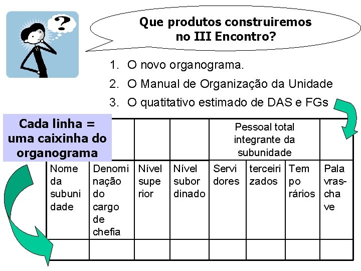 Que produtos construiremos no III Encontro? 1. O novo organograma. 2. O Manual de