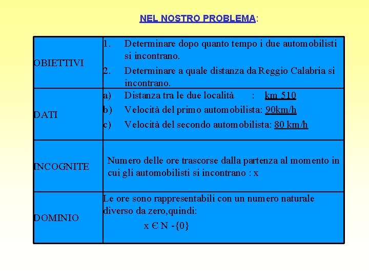 NEL NOSTRO PROBLEMA: 1. OBIETTIVI DATI INCOGNITE DOMINIO 2. a) b) c) Determinare dopo