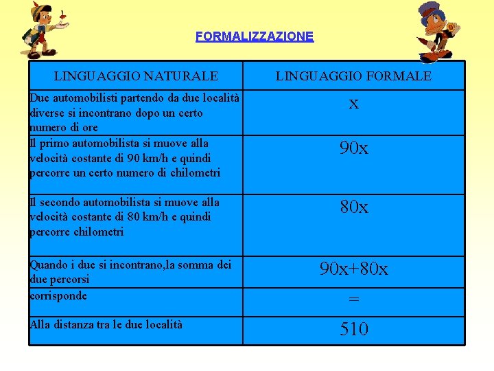 FORMALIZZAZIONE LINGUAGGIO NATURALE LINGUAGGIO FORMALE Due automobilisti partendo da due località diverse si incontrano