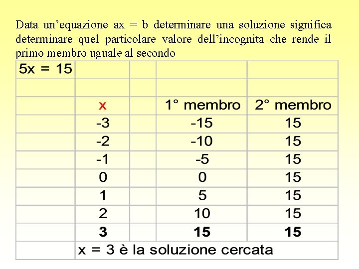 Data un’equazione ax = b determinare una soluzione significa determinare quel particolare valore dell’incognita