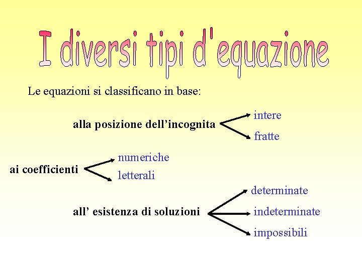 Le equazioni si classificano in base: alla posizione dell’incognita ai coefficienti intere fratte numeriche