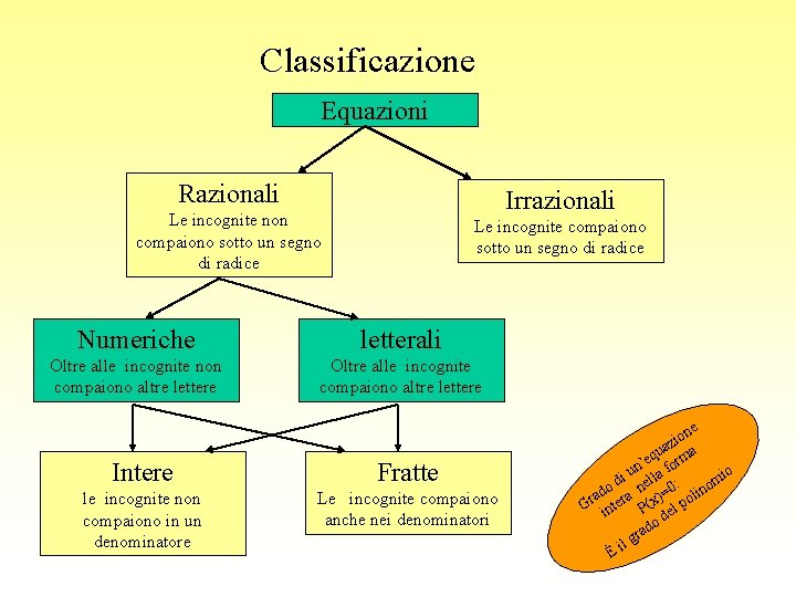 Classificazione Equazioni Razionali Irrazionali Le incognite non compaiono sotto un segno di radice Le