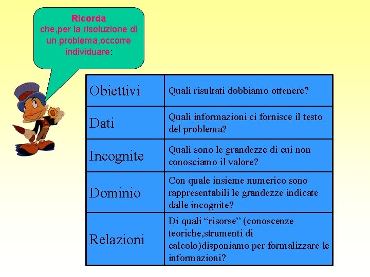 Ricorda che, per la risoluzione di un problema, occorre individuare: Obiettivi Quali risultati dobbiamo