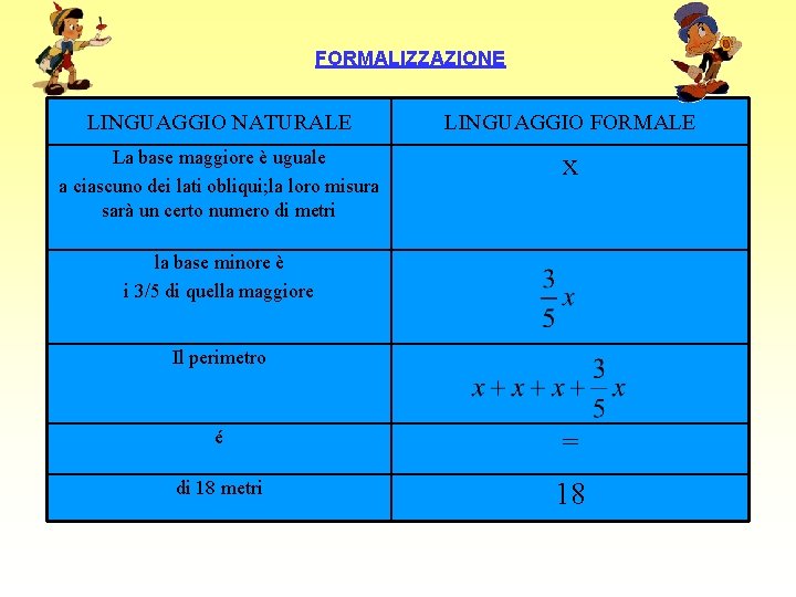 FORMALIZZAZIONE LINGUAGGIO NATURALE LINGUAGGIO FORMALE La base maggiore è uguale a ciascuno dei lati