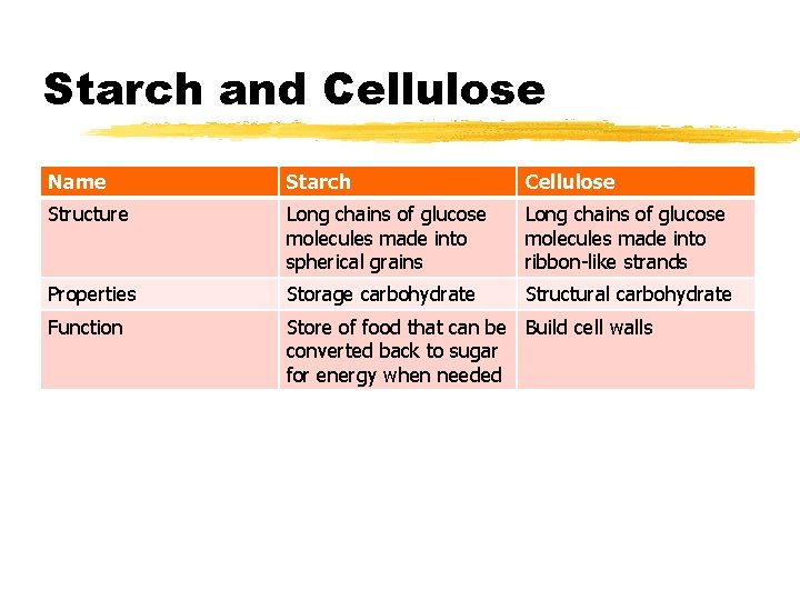 Starch and Cellulose Name Starch Cellulose Structure Long chains of glucose molecules made into
