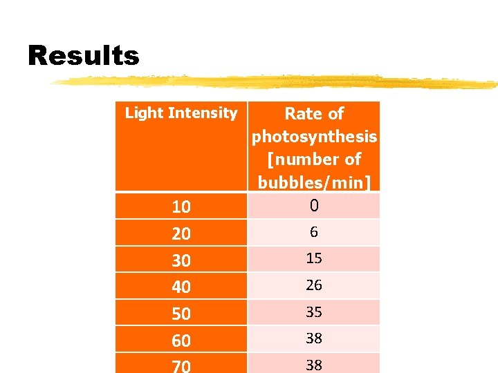Results Light Intensity 10 20 30 40 50 60 Rate of photosynthesis [number of