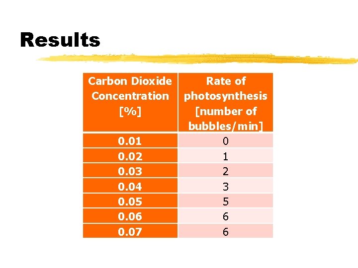 Results Carbon Dioxide Concentration [%] 0. 01 0. 02 0. 03 0. 04 0.