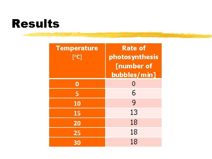 Results Temperature [o. C] 0 5 10 15 20 25 30 Rate of photosynthesis