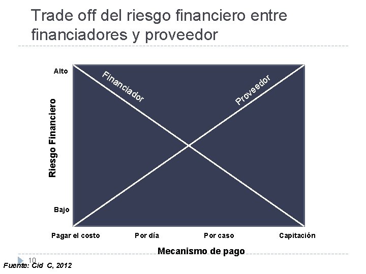 Trade off del riesgo financiero entre financiadores y proveedor Alto Fin an Riesgo Financiero