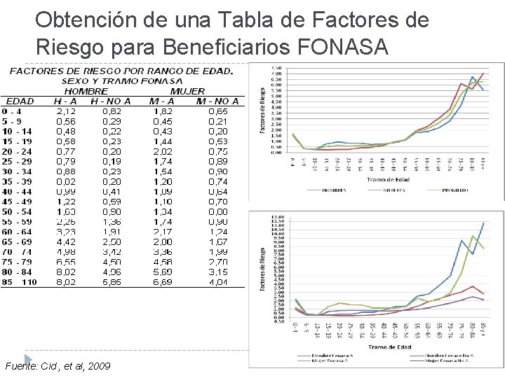 Obtención de una Tabla de Factores de Riesgo para Beneficiarios FONASA Fuente: Cid ,