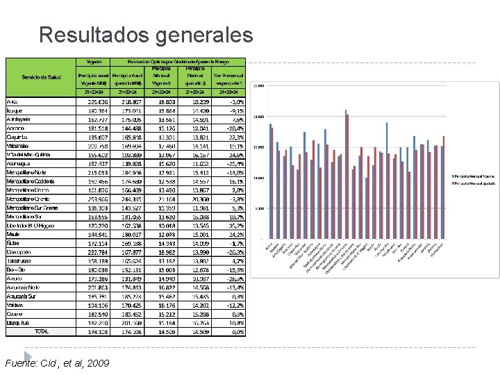 Resultados generales Fuente: Cid , et al, 2009 