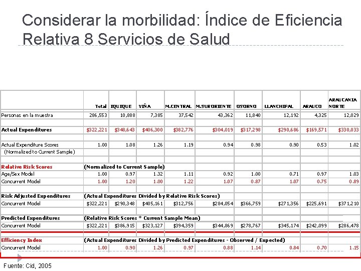 Considerar la morbilidad: Índice de Eficiencia Relativa 8 Servicios de Salud Total IQUIQUE VIÑA