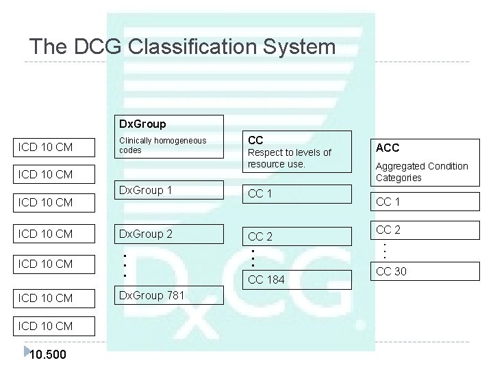 The DCG Classification System Dx. Group ICD 10 CM Clinically homogeneous codes ICD 10