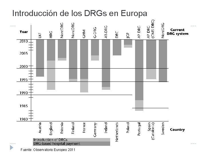 Introducción de los DRGs en Europa Fuente: Observatorio Europeo 2011 