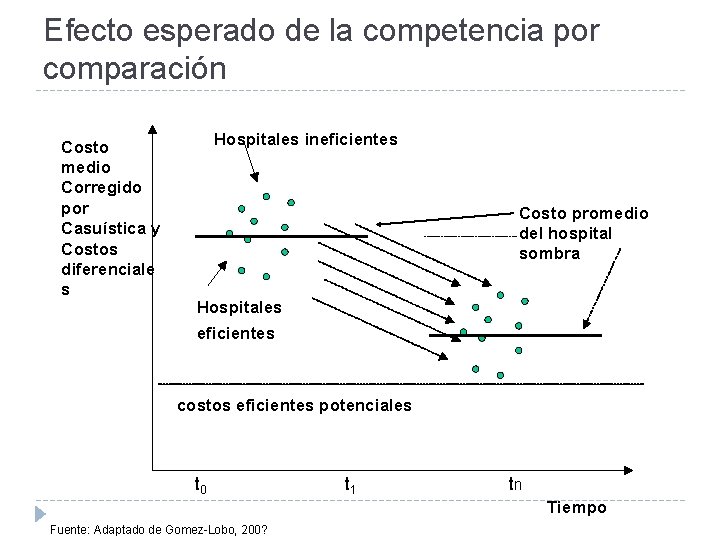 Efecto esperado de la competencia por comparación Costo medio Corregido por Casuística y Costos