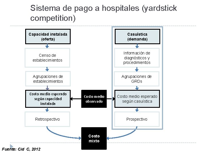 Sistema de pago a hospitales (yardstick competition) Capacidad instalada (oferta) Casuística (demanda) Censo de