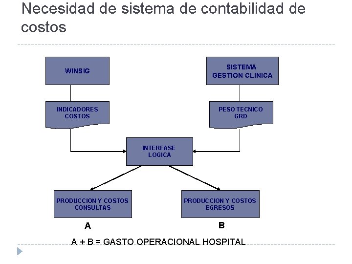 Necesidad de sistema de contabilidad de costos WINSIG SISTEMA GESTION CLINICA INDICADORES COSTOS PESO