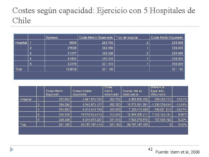 Costes según capacidad: Ejercicio con 5 Hospitales de Chile 42 Fuente: Ibern et al,