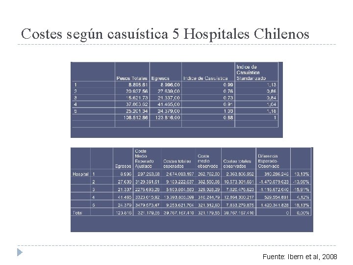 Costes según casuística 5 Hospitales Chilenos 43 Fuente: Ibern et al, 2008 