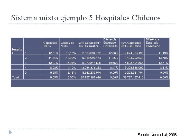 Sistema mixto ejemplo 5 Hospitales Chilenos 44 Fuente: Ibern et al, 2008 