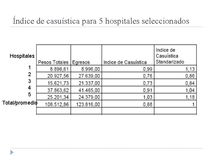 Índice de casuística para 5 hospitales seleccionados Hospitales 1 2 3 4 5 Total/promedio