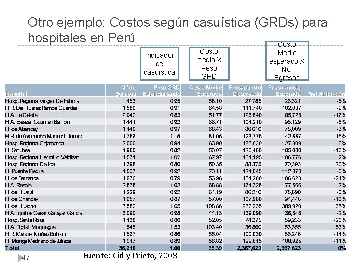 Otro ejemplo: Costos según casuística (GRDs) para hospitales en Perú Costo Indicador de casuística