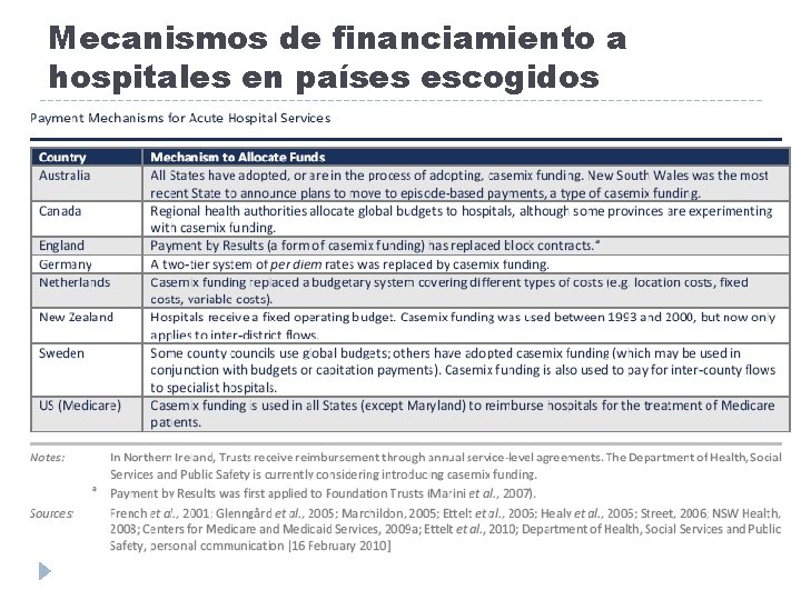 Mecanismos de financiamiento a hospitales en países escogidos 