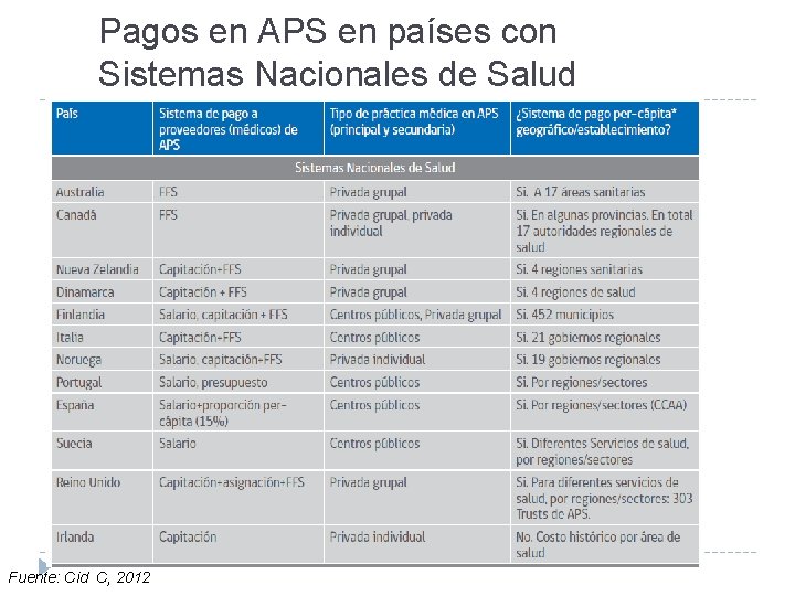 Pagos en APS en países con Sistemas Nacionales de Salud Fuente: Cid C, 2012