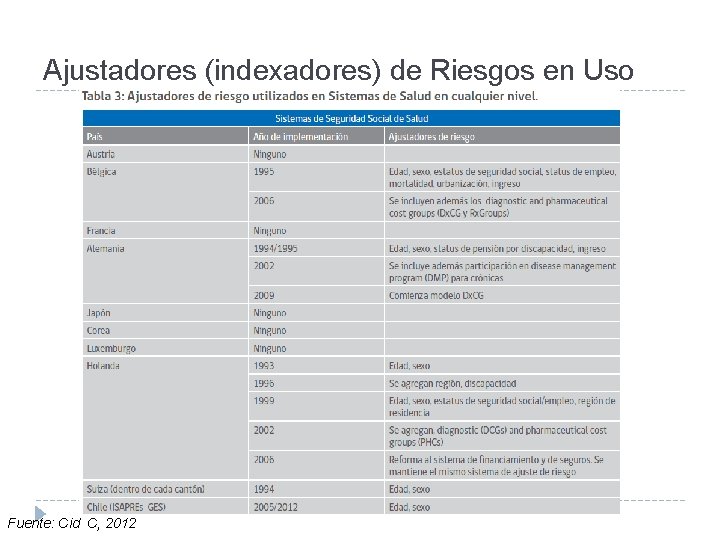 Ajustadores (indexadores) de Riesgos en Uso Fuente: Cid C, 2012 