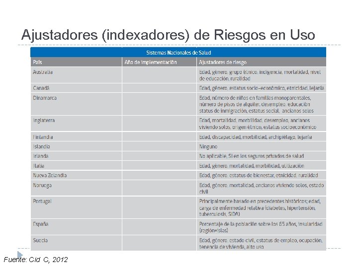 Ajustadores (indexadores) de Riesgos en Uso Fuente: Cid C, 2012 