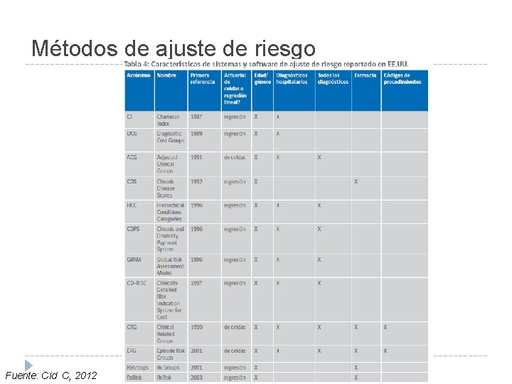 Métodos de ajuste de riesgo Fuente: Cid C, 2012 