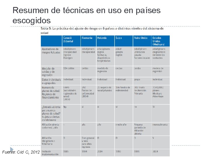 Resumen de técnicas en uso en países escogidos Fuente: Cid C, 2012 