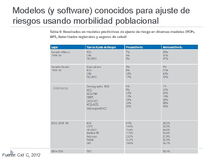 Modelos (y software) conocidos para ajuste de riesgos usando morbilidad poblacional Alemania Fuente: Cid