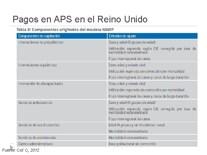 Pagos en APS en el Reino Unido Fuente: Cid C, 2012 