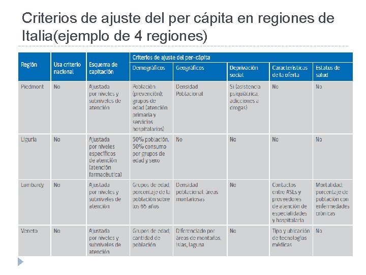 Criterios de ajuste del per cápita en regiones de Italia(ejemplo de 4 regiones) 