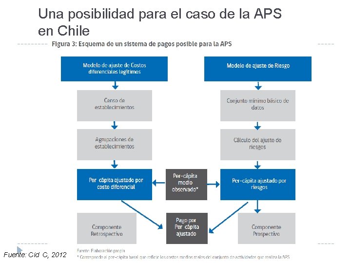 Una posibilidad para el caso de la APS en Chile Fuente: Cid C, 2012