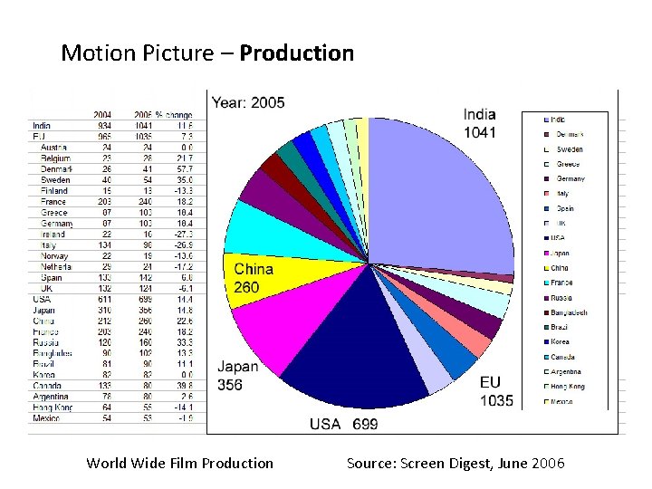 Motion Picture – Production World Wide Film Production Source: Screen Digest, June 2006 