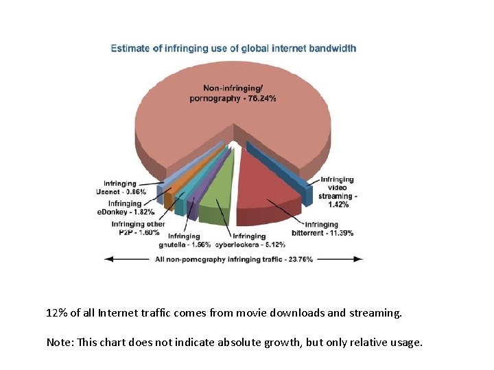 12% of all Internet traffic comes from movie downloads and streaming. Note: This chart
